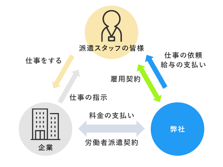 派遣ではたらく