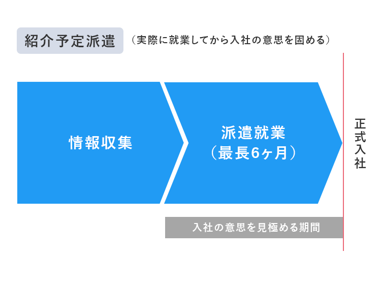紹介予定派遣ではたらく
