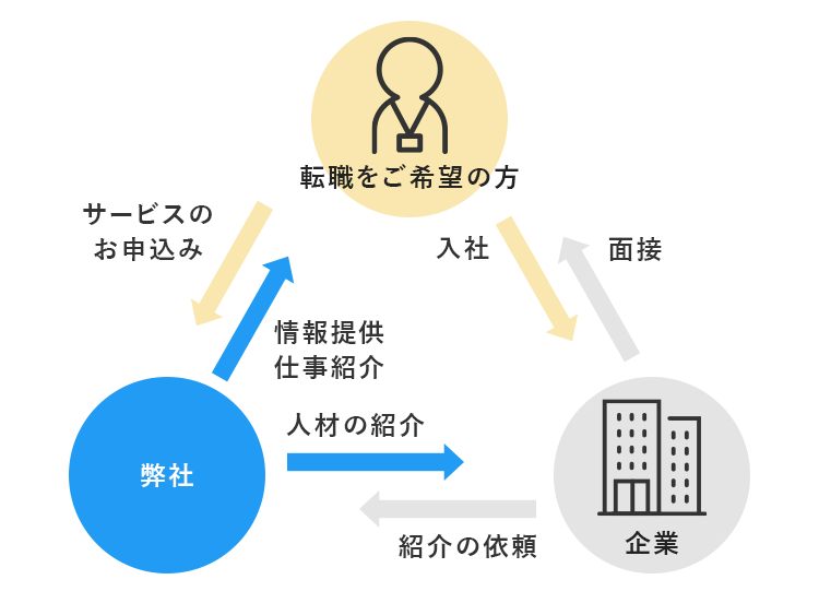 正社員・契約社員ではたらく（転職支援）