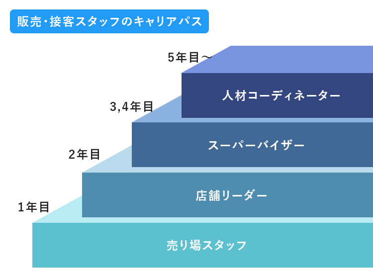 当社の正社員ではたらく
